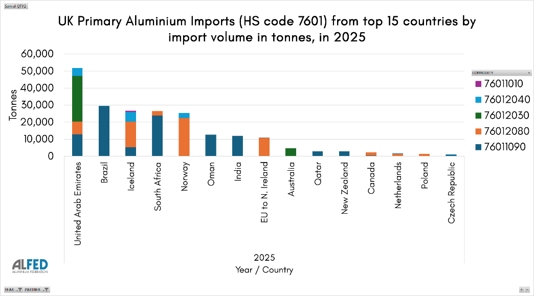 UK primary aluminium imports