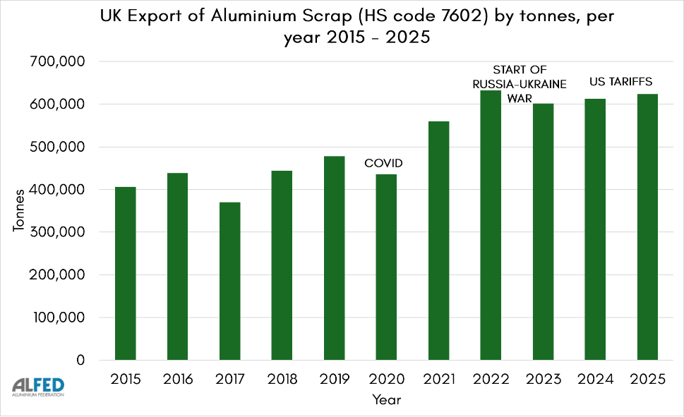 UK aluminium scrap exports