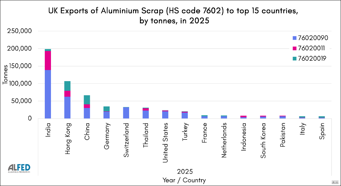 UK aluminium scrap exports to 15 countries