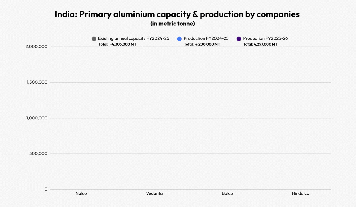 Indian primary aluminium production by companies