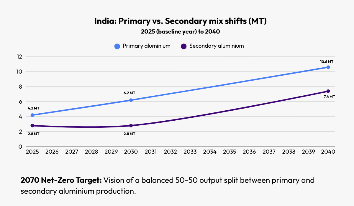 Indian aluminium indistry primary and secondary