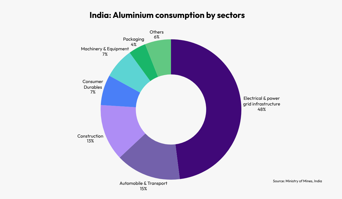 India aluminium consumption by sectors