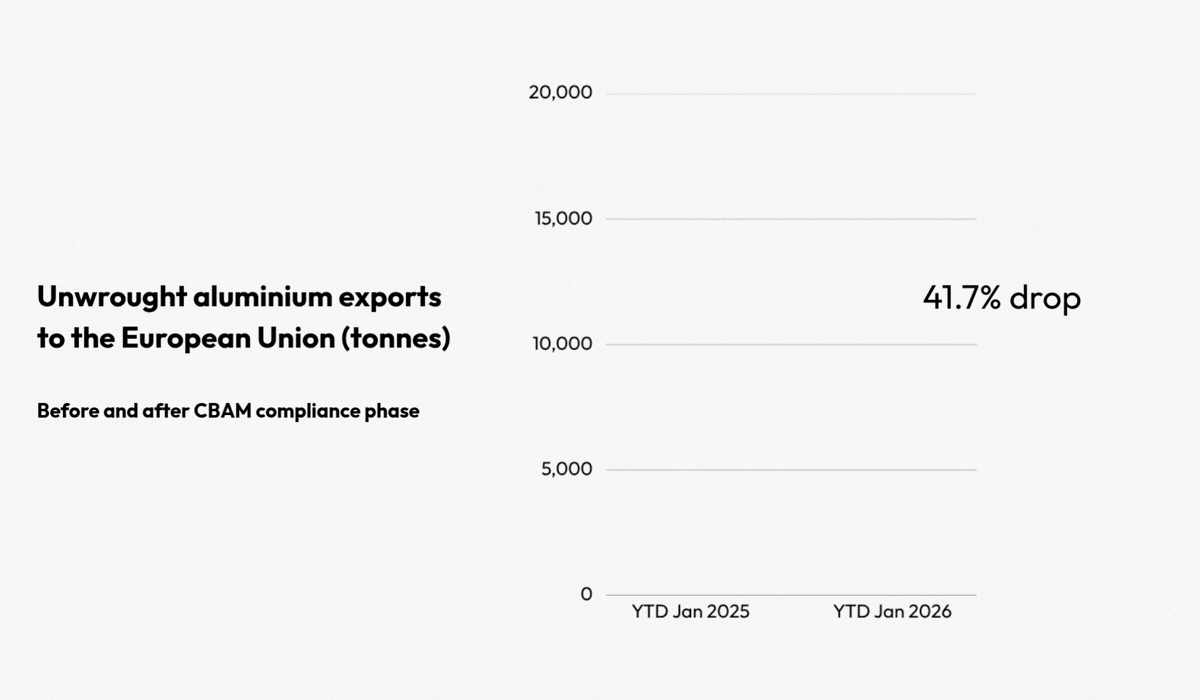 CBAM effect on Indian aluminium industry