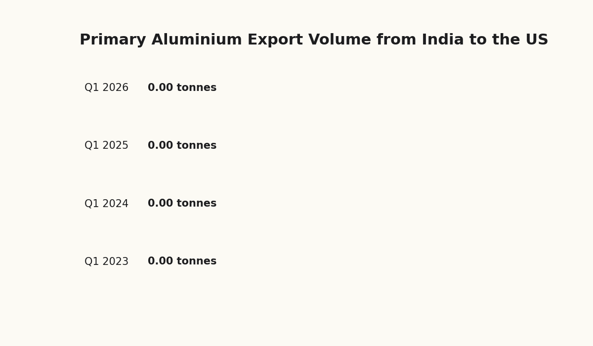 India US Export Volume