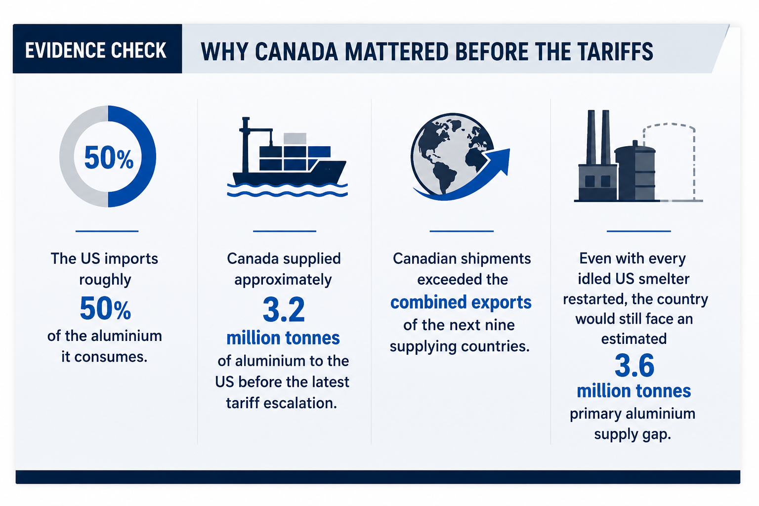 Canada aluminium trade - evidence check 1