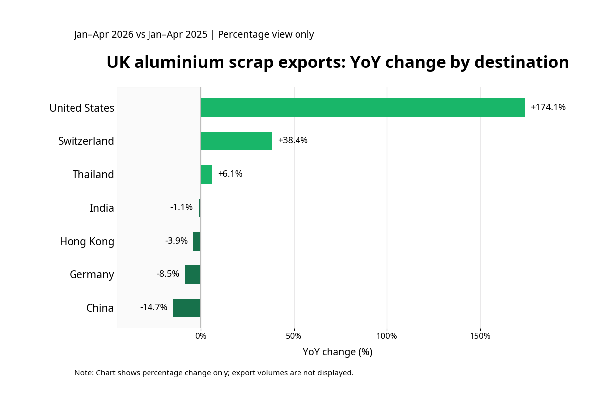 UK aluminium scrap exports