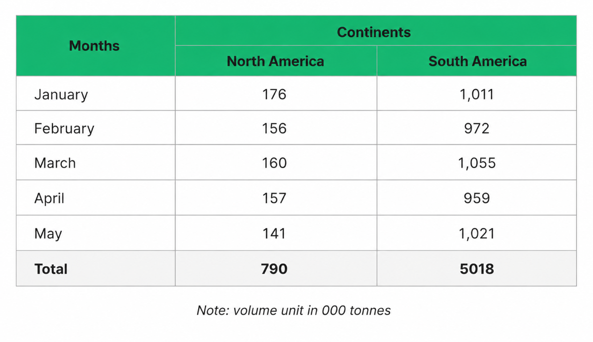Americas Alumina Production