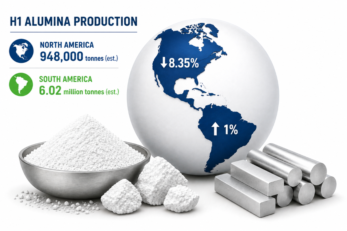Americas H1 Alumina Production