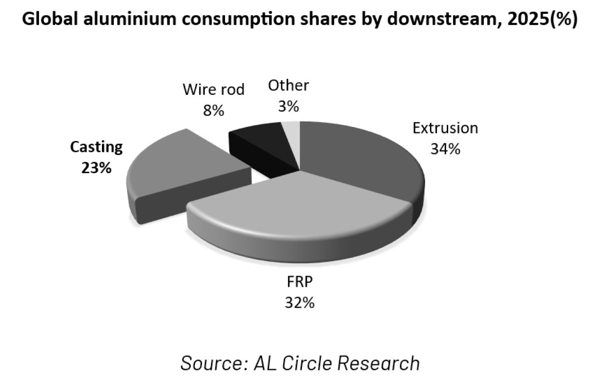 Global aluminium consumption share by downstream 