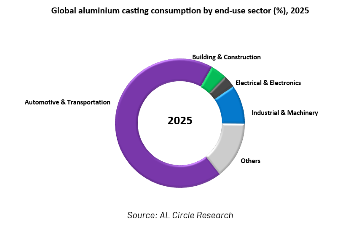 Global aluminium casting consumption by end-use sector