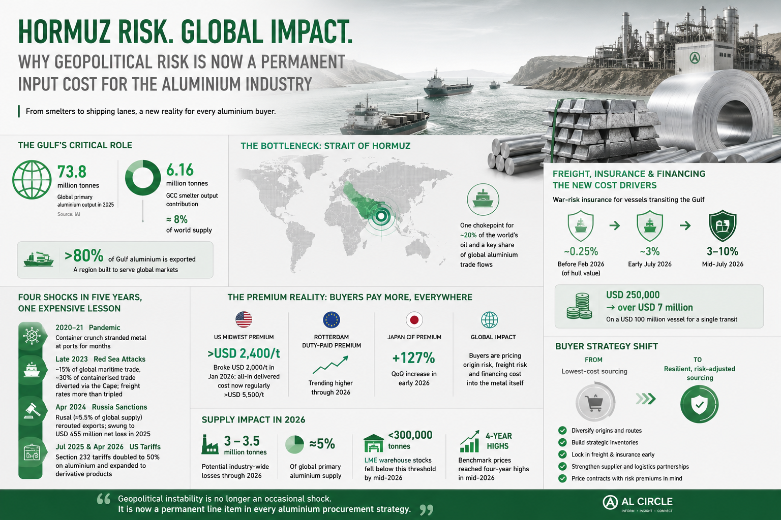 Hormuz risk in aluminium