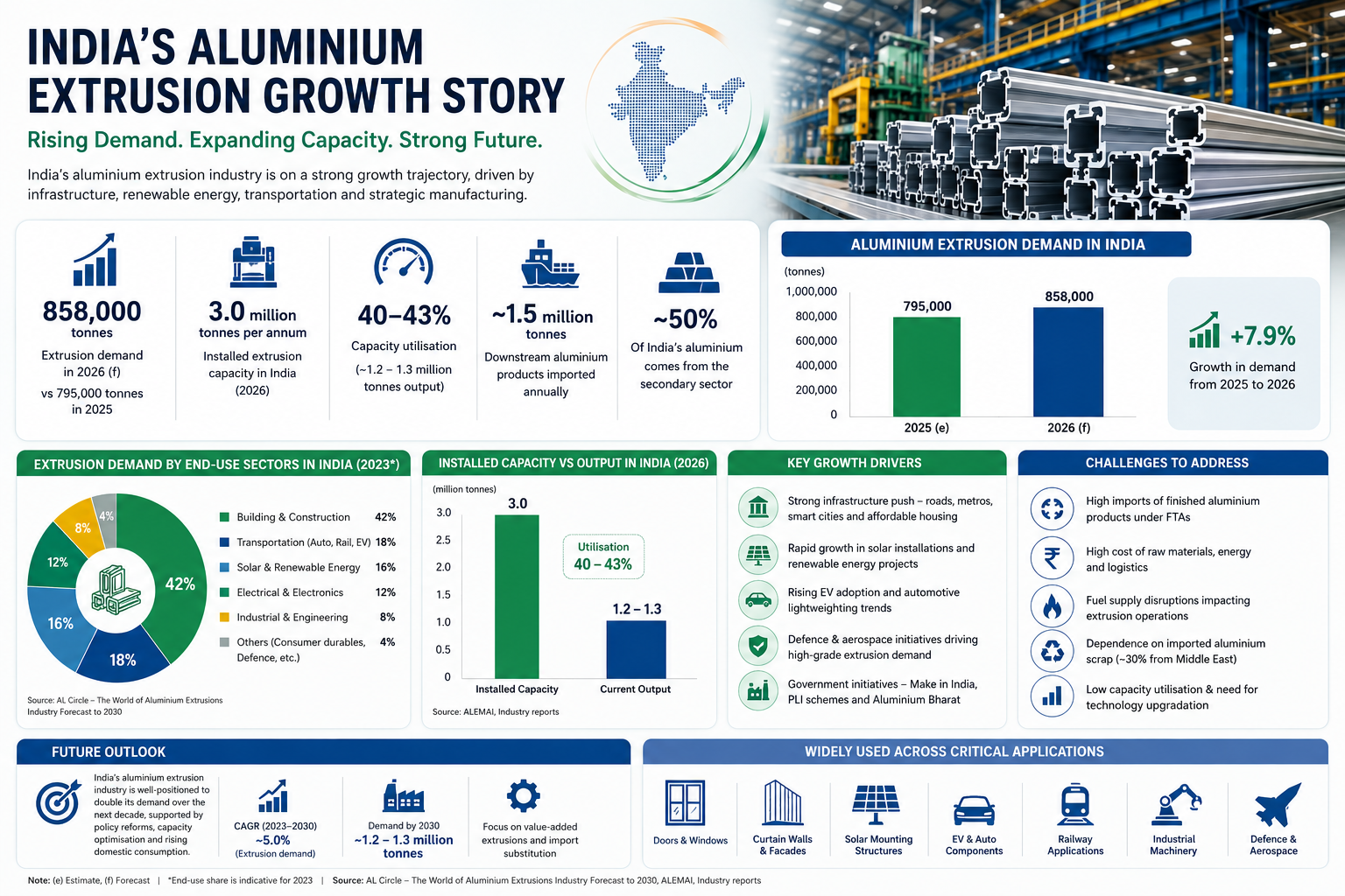 India aluminium extrusion