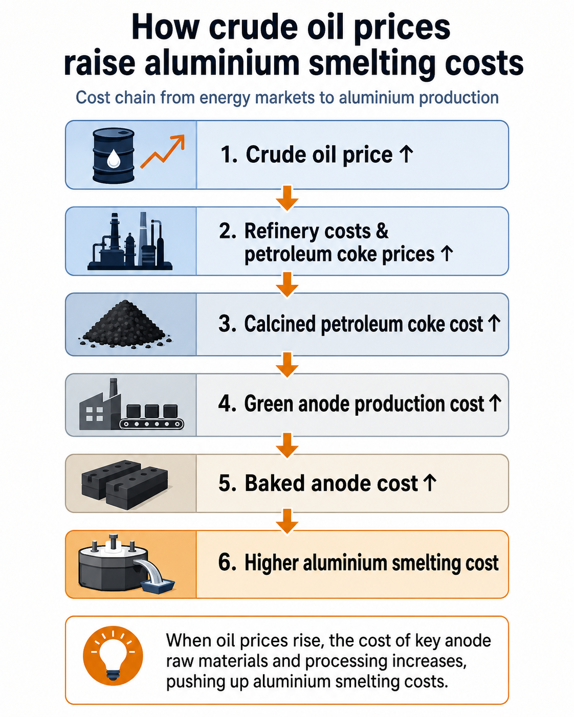 Crude oil prices to aluminium smelting costs