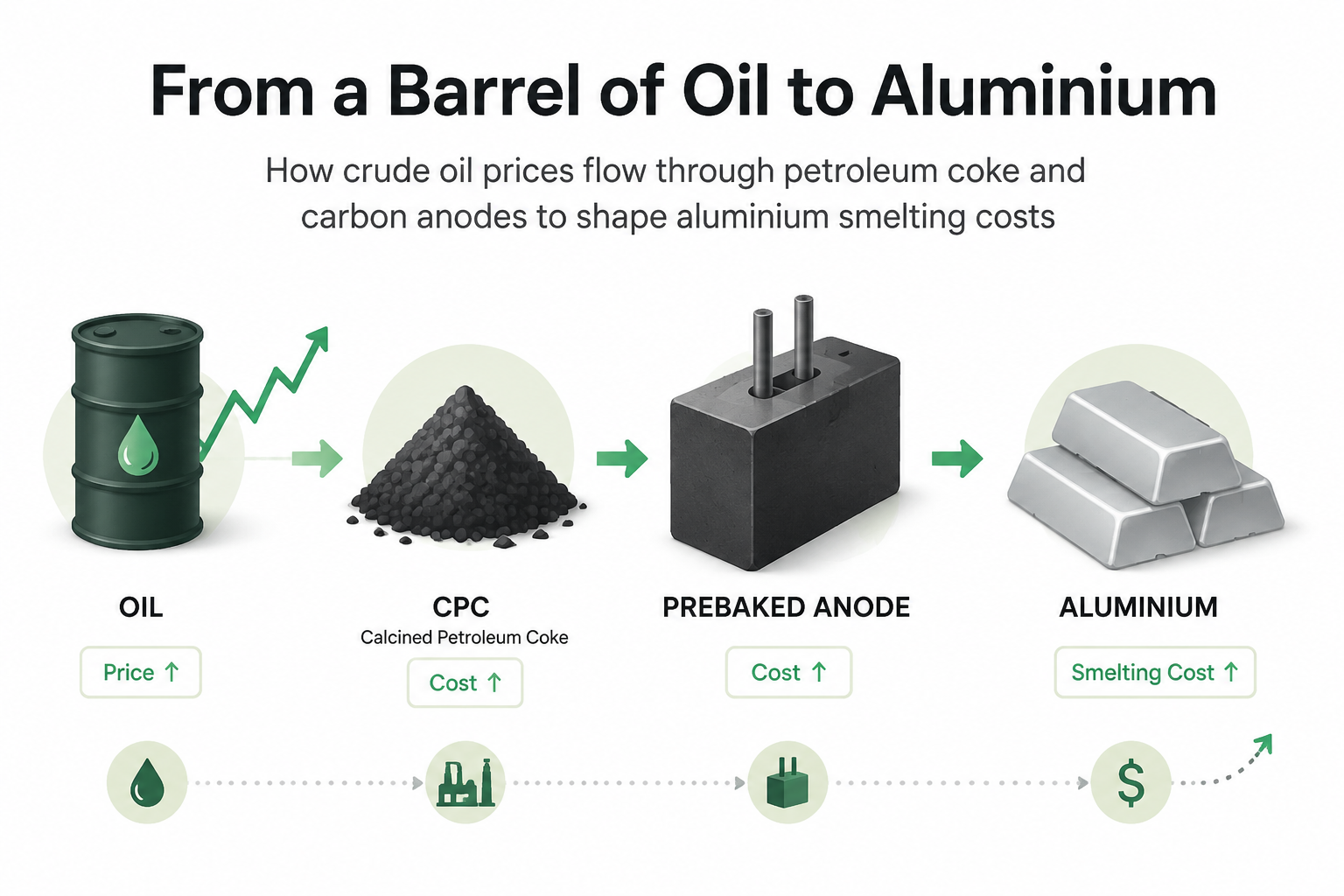Why does a barrel of oil matter to aluminium producers? A hidden link between petroleum coke, prebaked anode and the metal itself