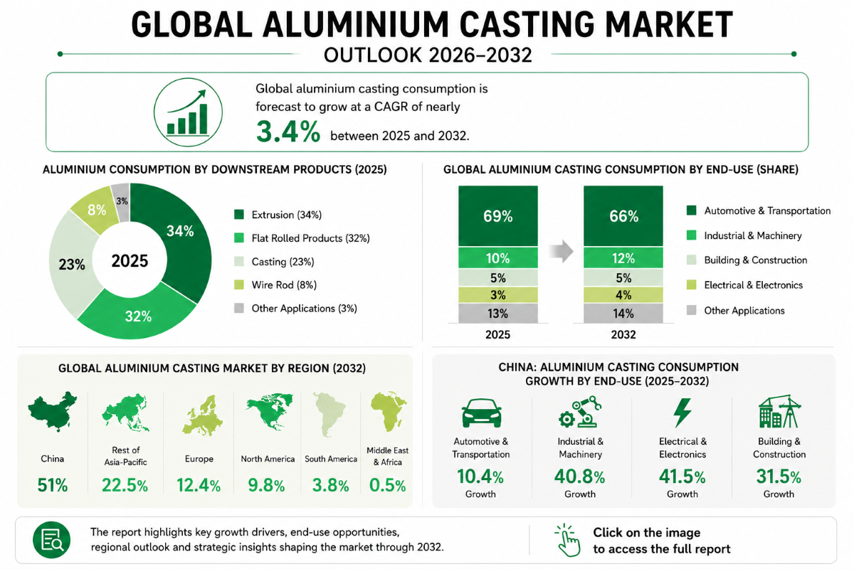 Aluminium Casting Market Outlook