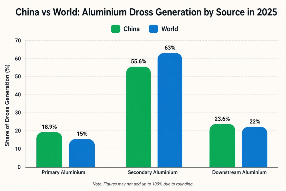 China’s aluminium dross generation is estimated to rise 3.3% in 2026