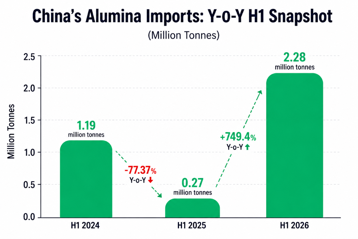 China Alumina Imports Graph