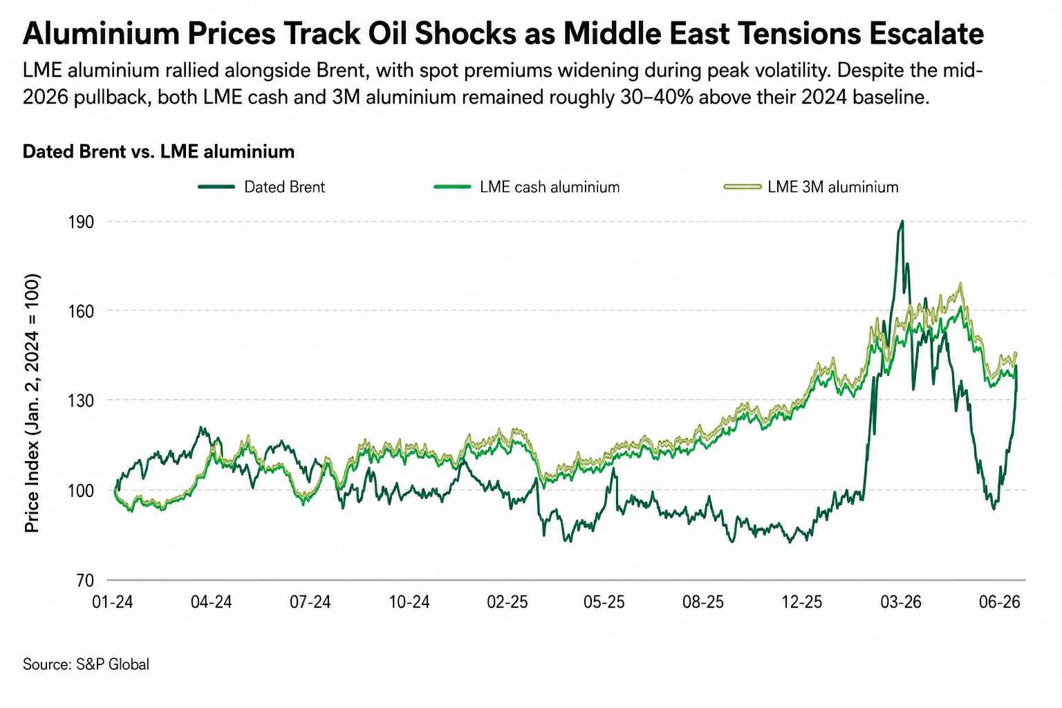 Key takeaway from Global Commodity Conclave 2026 - Oil shocks, supply risks and shrinking stocks keep aluminium prices volatile in 2026