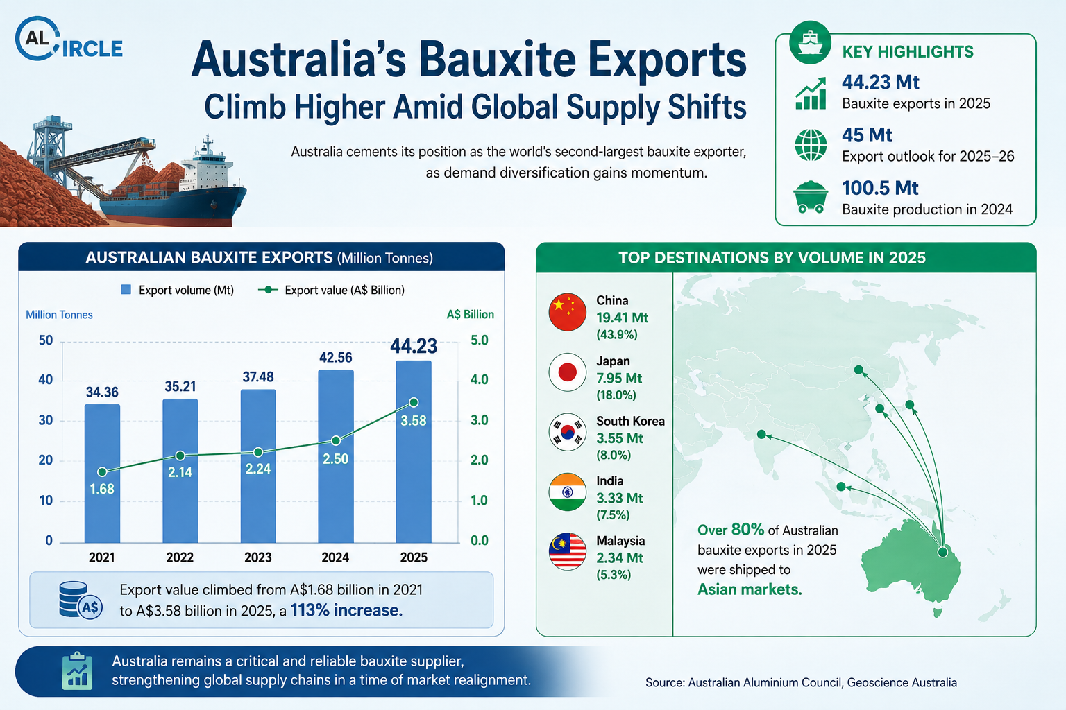 Australia bauxite market 2026