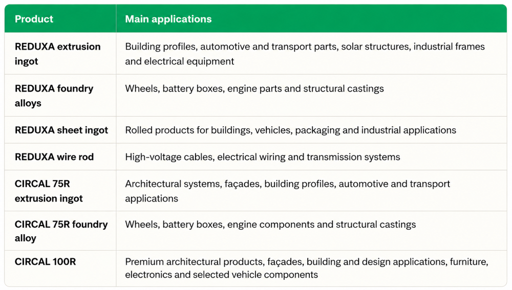 Hydro Low-carbon Aluminium Portfolio