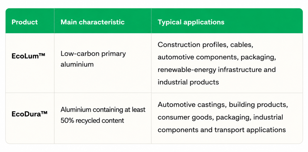 Alcoa Low-carbon Aluminium Portfolio