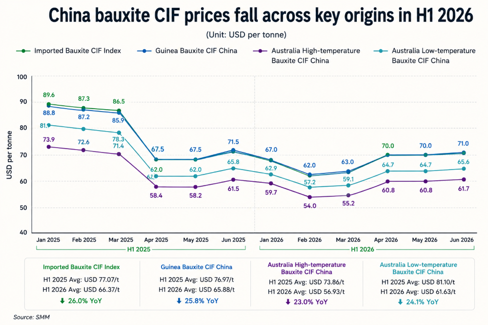 China bauxite price