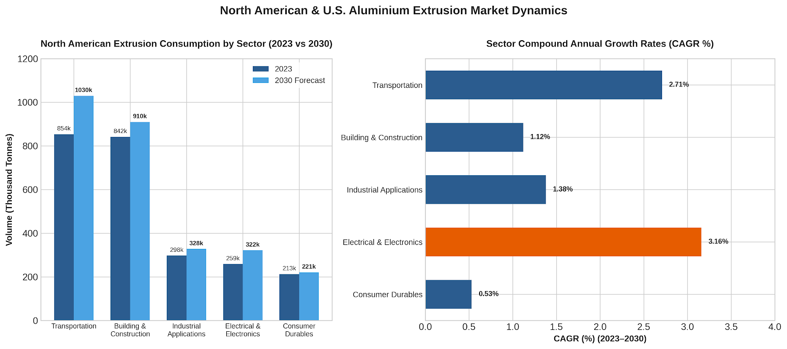 aluminium extrusion market north america