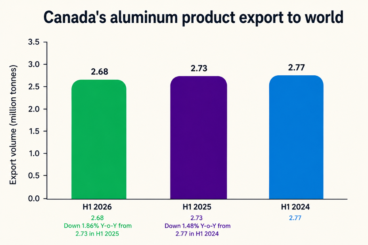 Canada Aluminium Exports