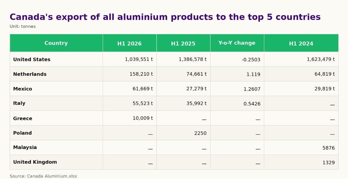 Canada Aluminium Export Table