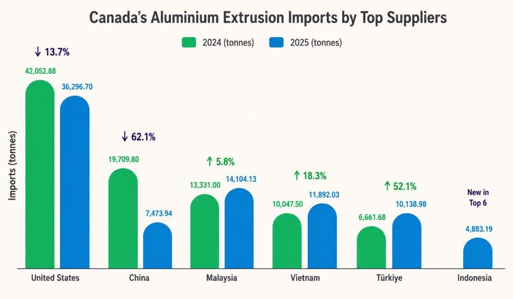 Canada aluminium extrusion import