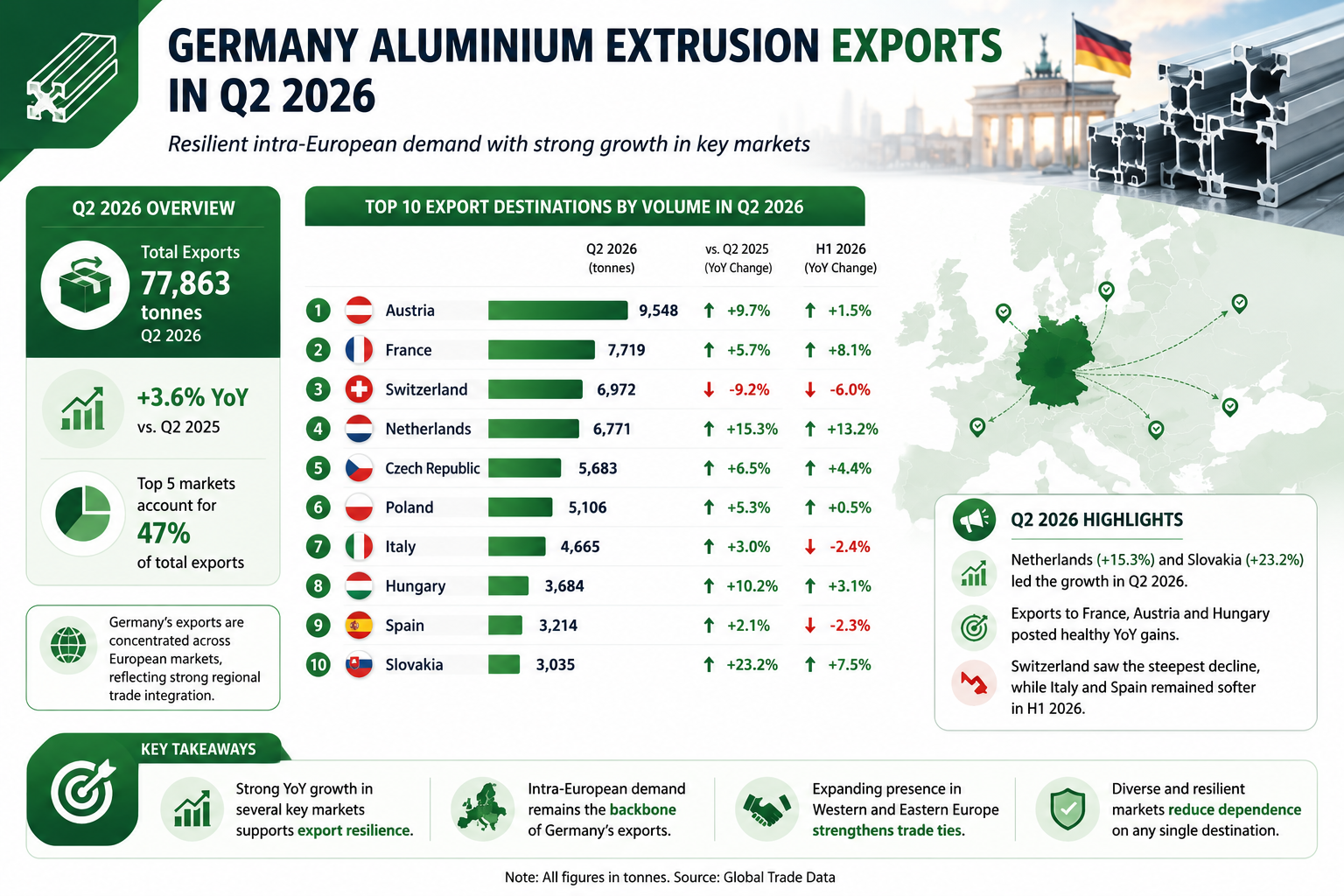 aluminium exports from Germany
