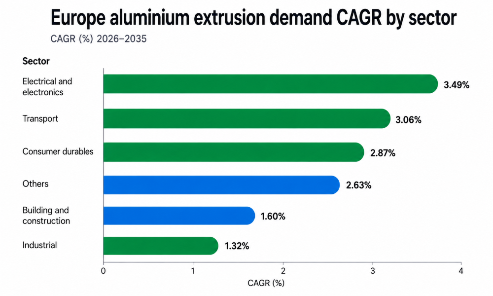 Europe aluminium extrusion demand