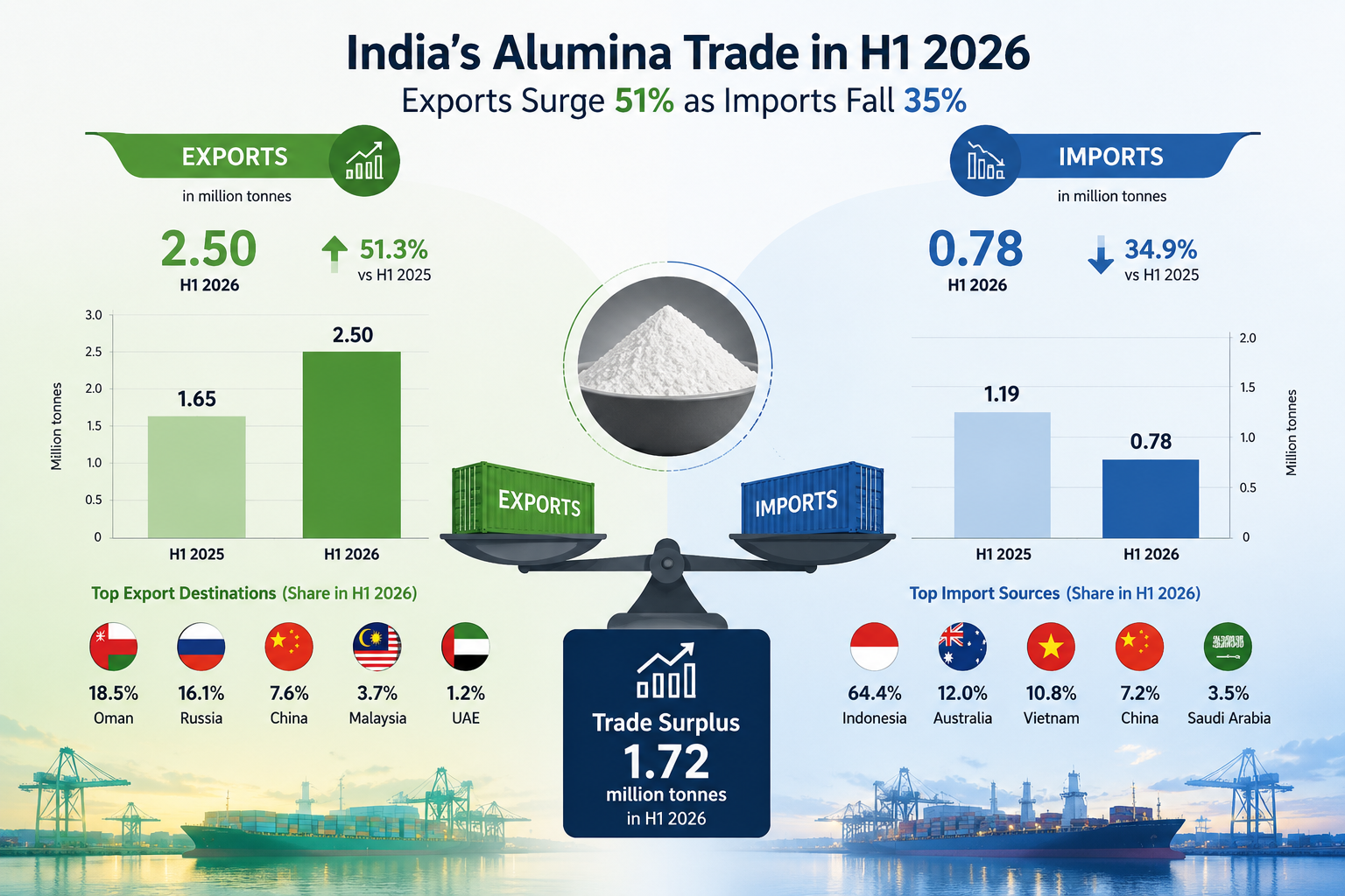 india's alumina trade 2026