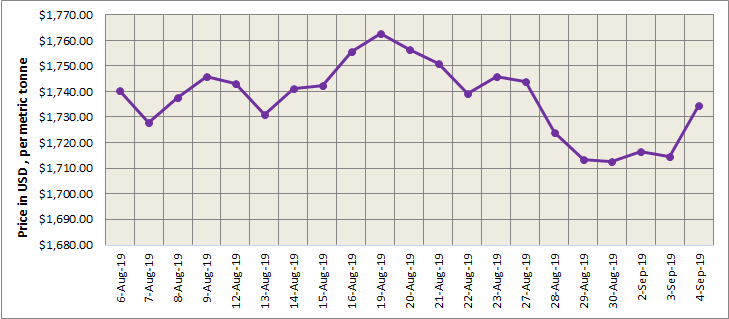 LME
