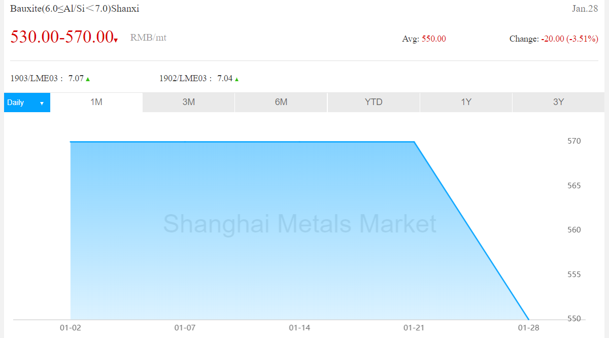 Bauxite price in the spot Chinese market records a drop but ingot price