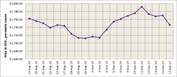 LME