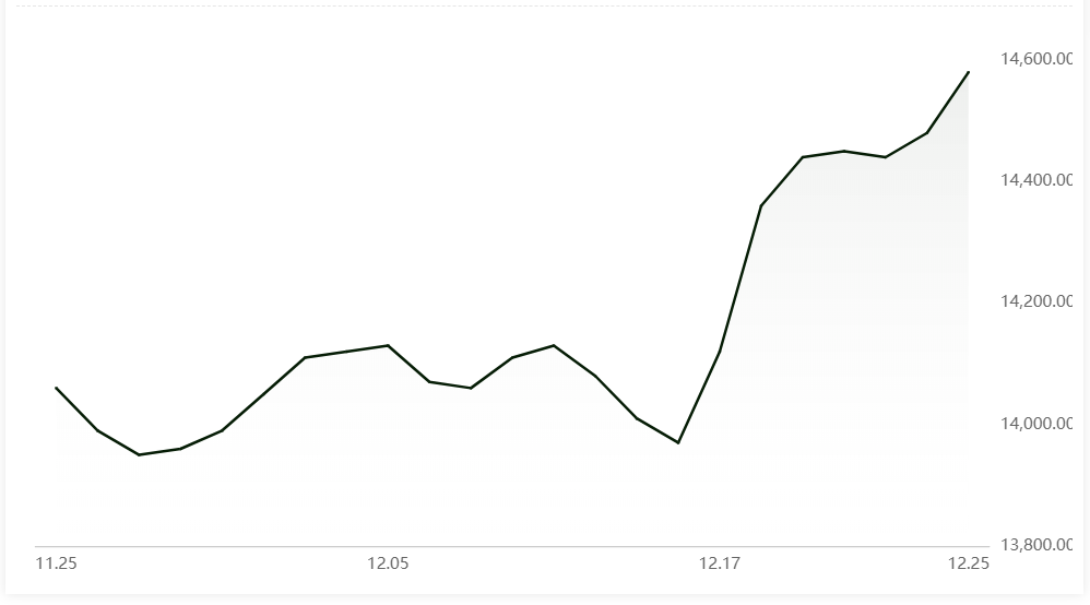 A00 aluminium ingot price grows by RMB100/t