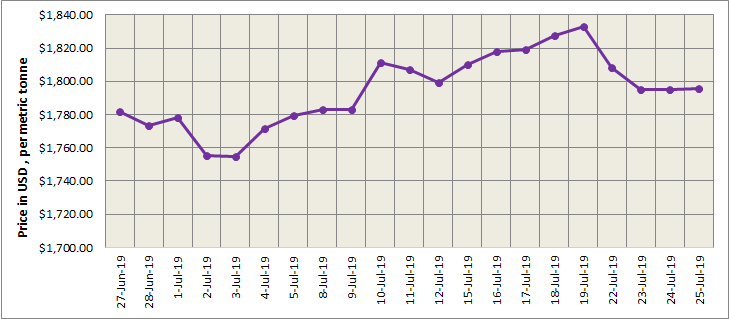 LME