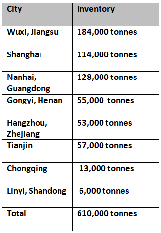 Primary aluminium inventories grow by 18,000 tonnes
