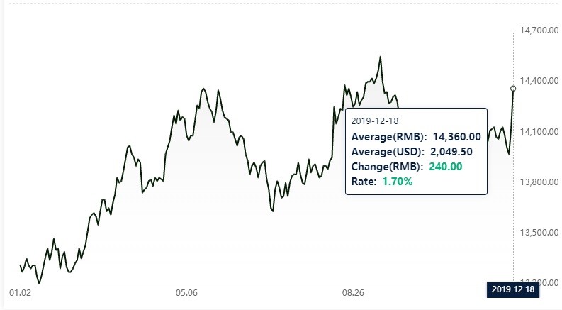 china price