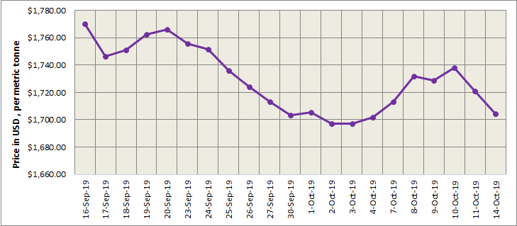 LME price graph