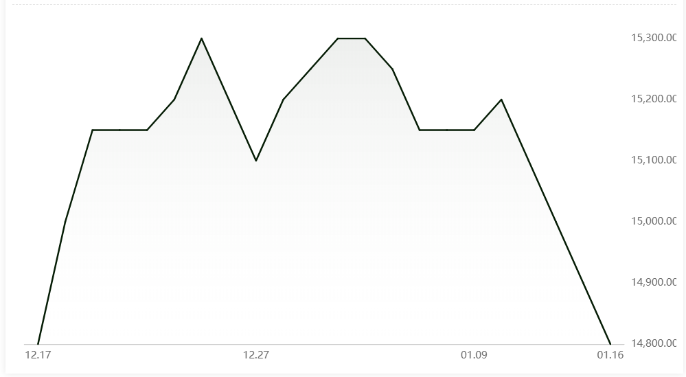 Aluminium alloys prices decline
