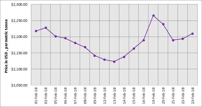 LME Aluminium