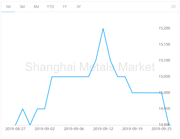Aluminium alloy (A356) plunges by RMB100/t