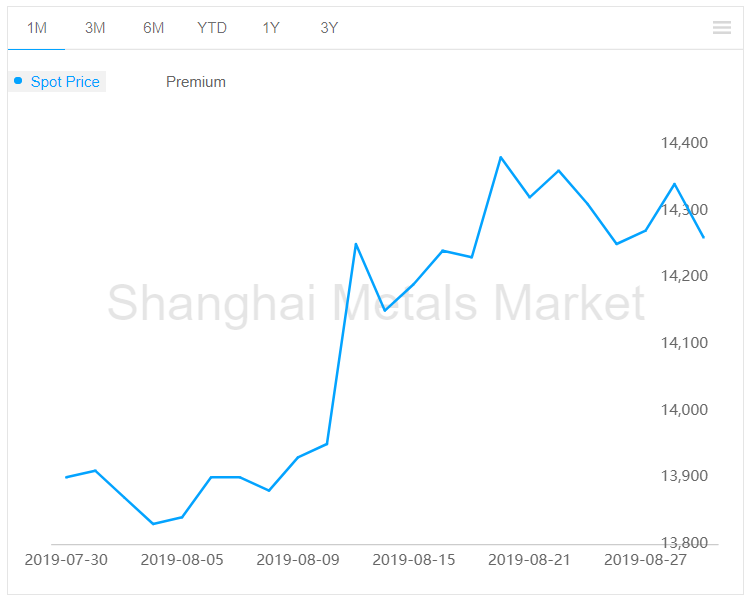 A00 aluminium ingot price drop by RMB80/t