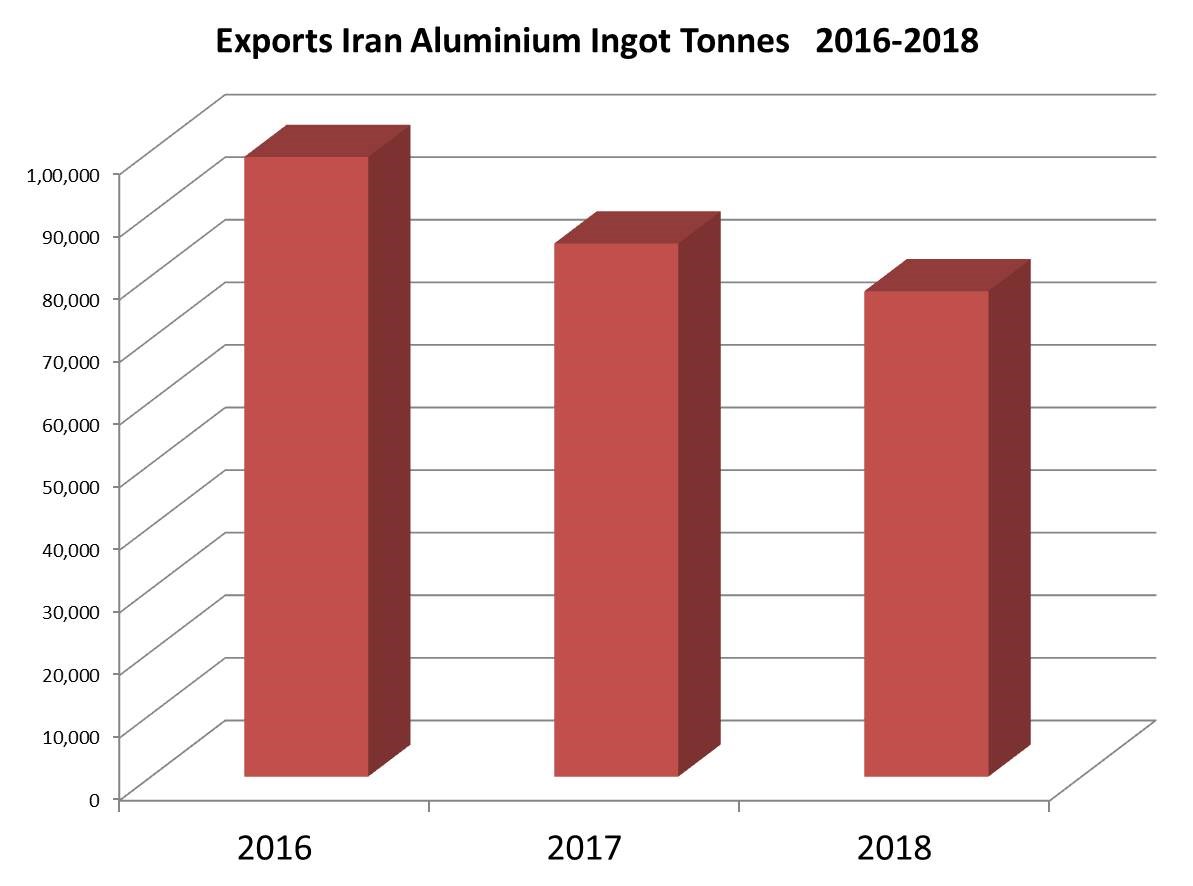 Iran S Exports Of Aluminium Drops Year Over Year