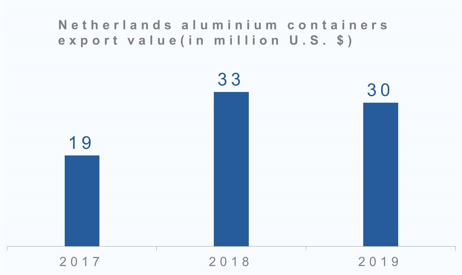 Netherlands aluminium containers export value