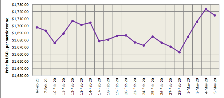 LME aluminium price plunged to $1715/t 