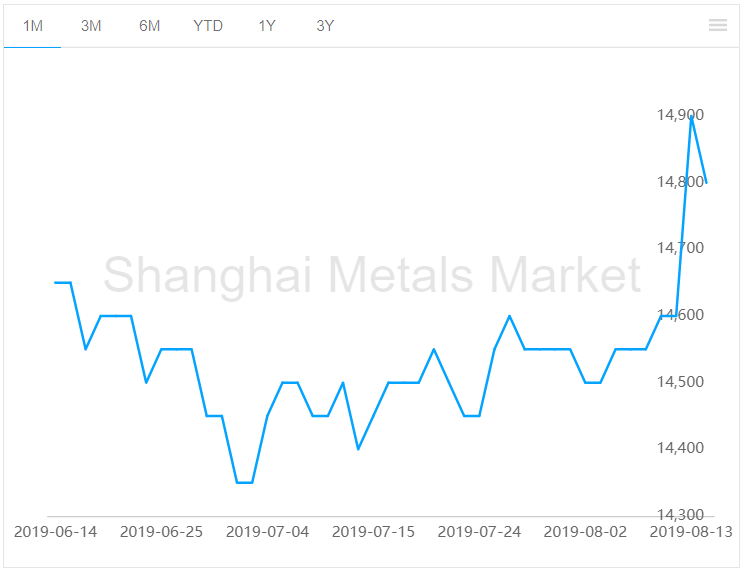 Aluminium alloy (A356) drops on August 14