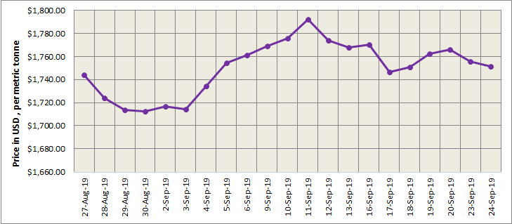 lme